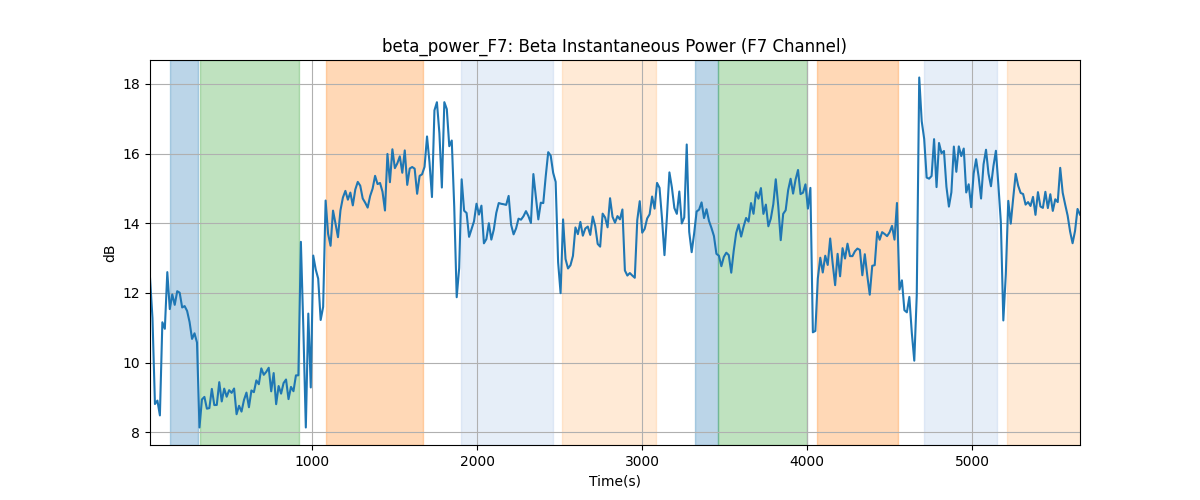 beta_power_F7: Beta Instantaneous Power (F7 Channel)