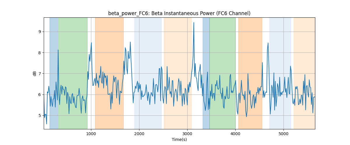 beta_power_FC6: Beta Instantaneous Power (FC6 Channel)