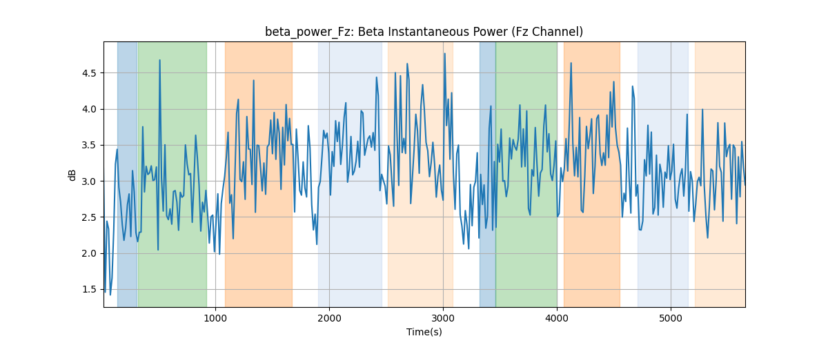 beta_power_Fz: Beta Instantaneous Power (Fz Channel)