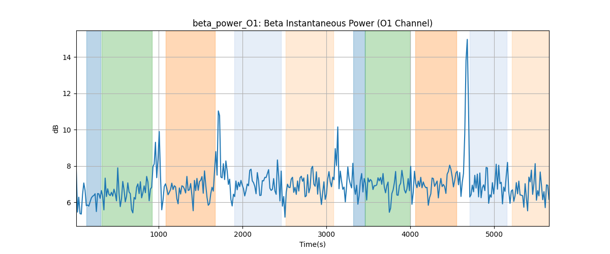 beta_power_O1: Beta Instantaneous Power (O1 Channel)