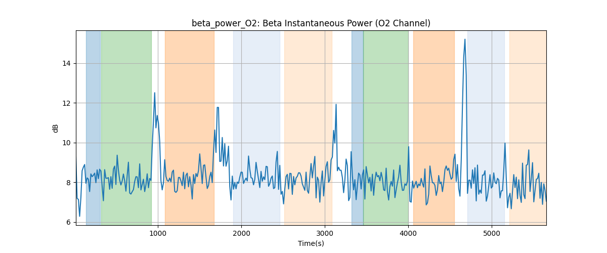 beta_power_O2: Beta Instantaneous Power (O2 Channel)