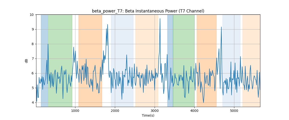 beta_power_T7: Beta Instantaneous Power (T7 Channel)