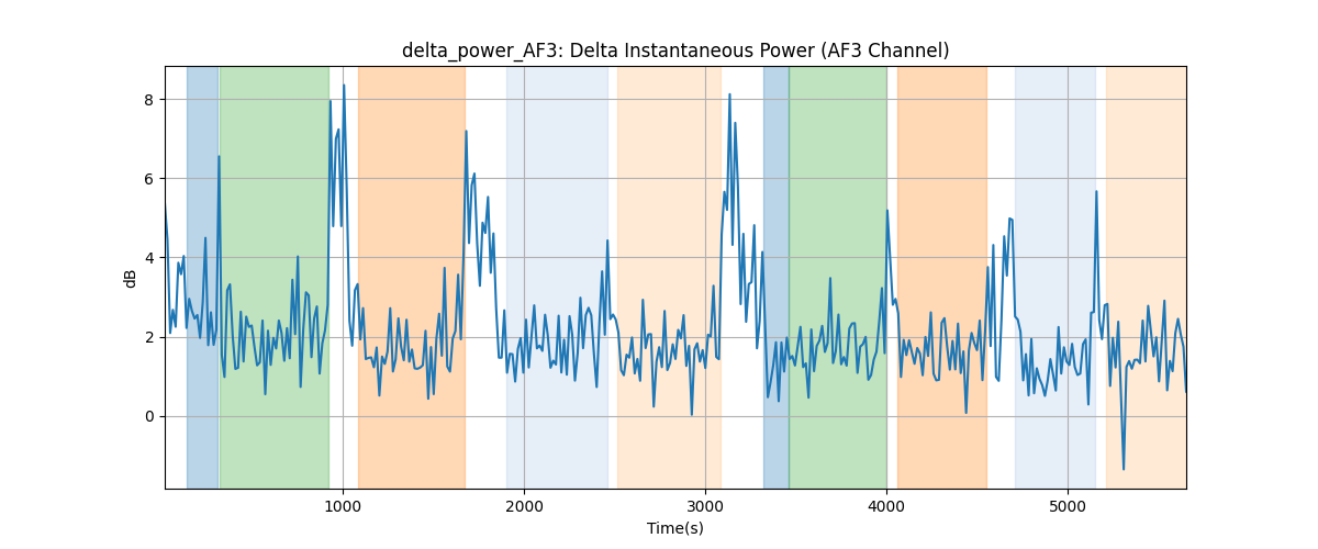 delta_power_AF3: Delta Instantaneous Power (AF3 Channel)