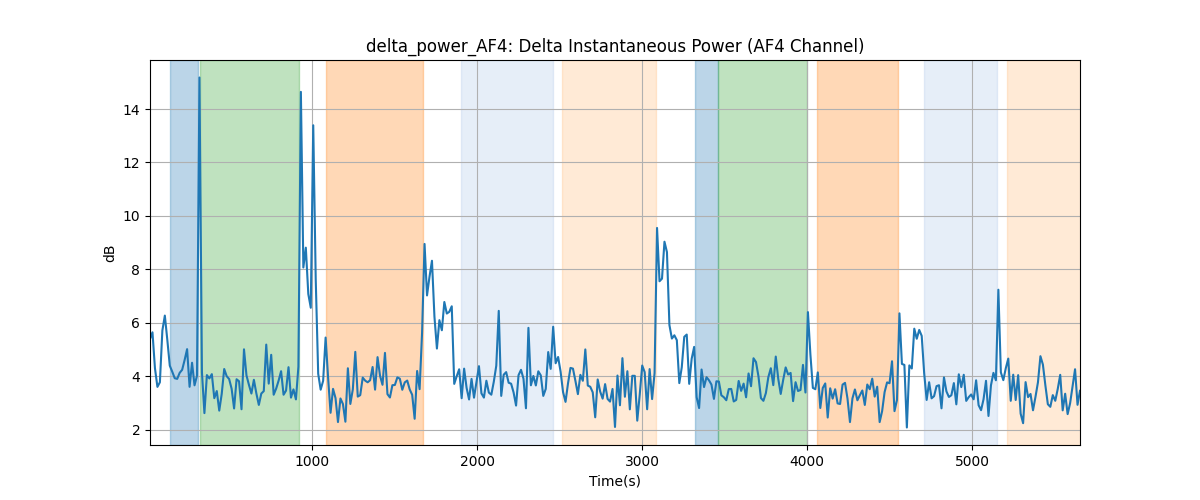 delta_power_AF4: Delta Instantaneous Power (AF4 Channel)