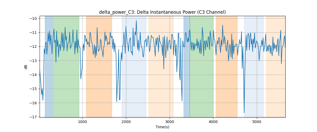 delta_power_C3: Delta Instantaneous Power (C3 Channel)