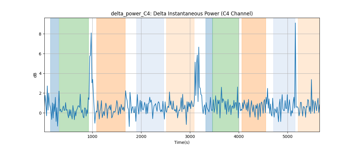 delta_power_C4: Delta Instantaneous Power (C4 Channel)