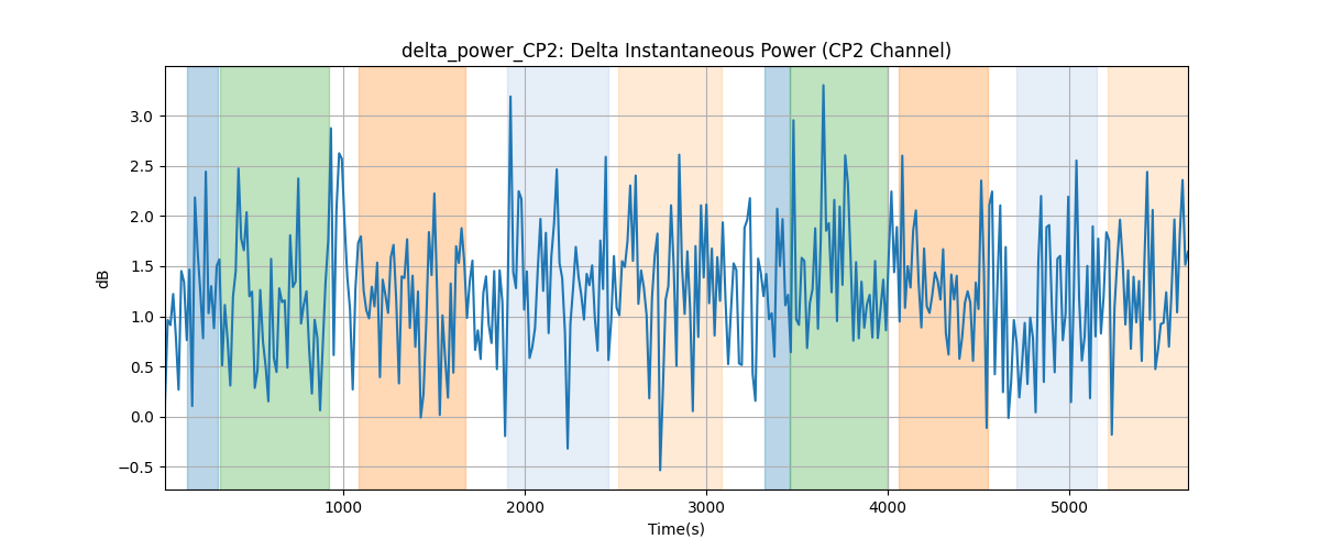 delta_power_CP2: Delta Instantaneous Power (CP2 Channel)