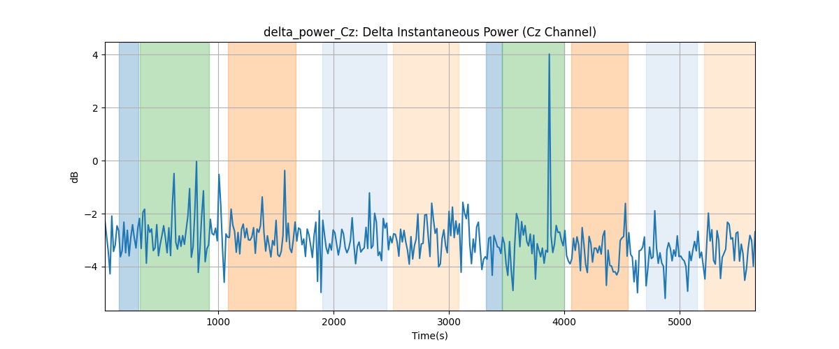 delta_power_Cz: Delta Instantaneous Power (Cz Channel)