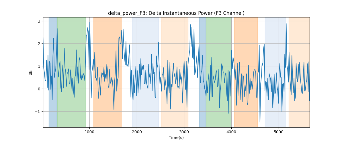 delta_power_F3: Delta Instantaneous Power (F3 Channel)