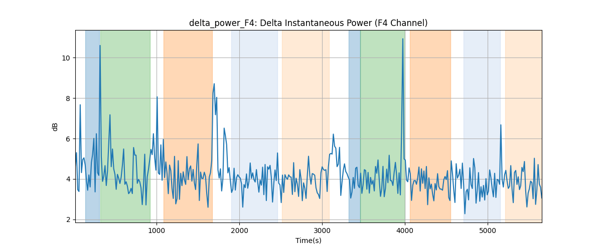 delta_power_F4: Delta Instantaneous Power (F4 Channel)