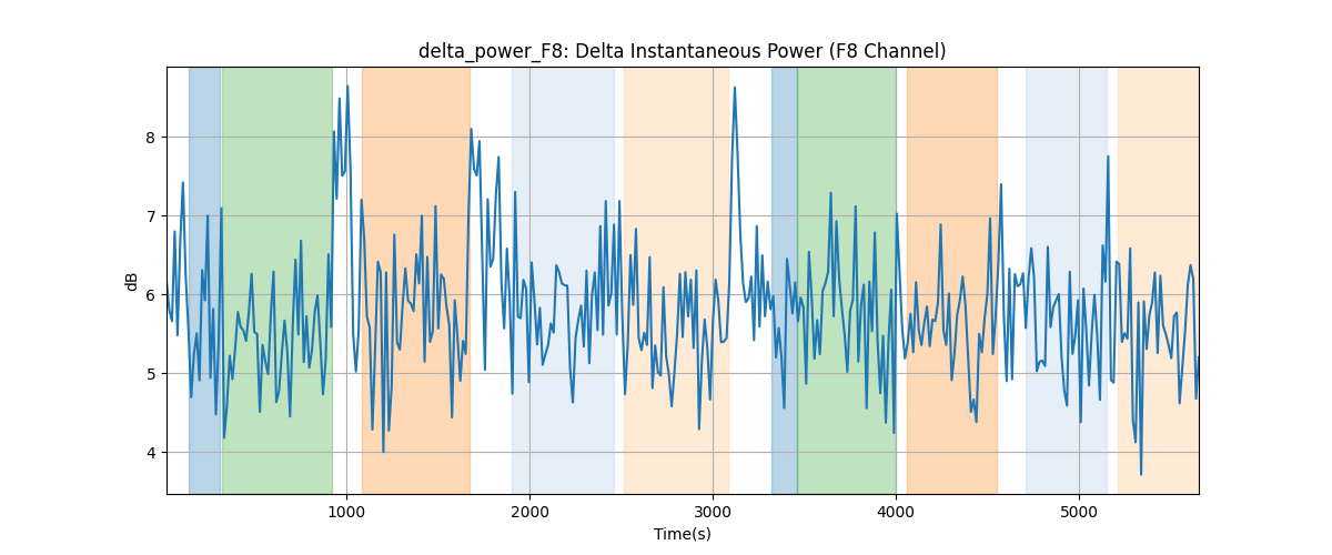 delta_power_F8: Delta Instantaneous Power (F8 Channel)