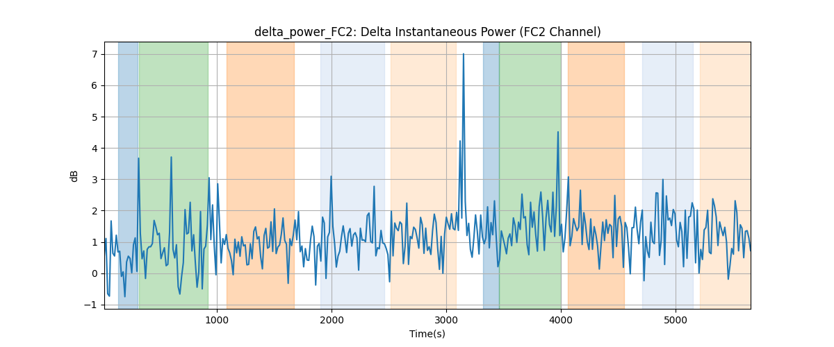 delta_power_FC2: Delta Instantaneous Power (FC2 Channel)