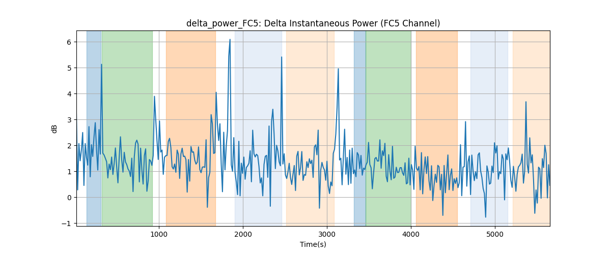 delta_power_FC5: Delta Instantaneous Power (FC5 Channel)