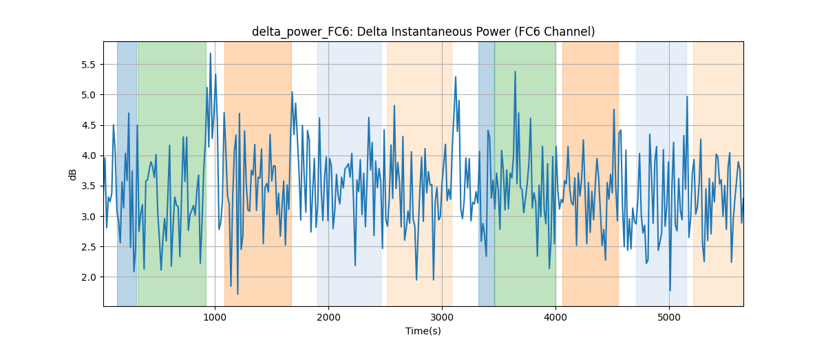 delta_power_FC6: Delta Instantaneous Power (FC6 Channel)