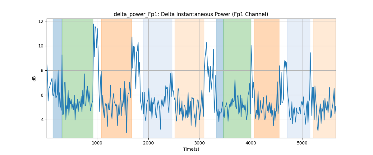 delta_power_Fp1: Delta Instantaneous Power (Fp1 Channel)