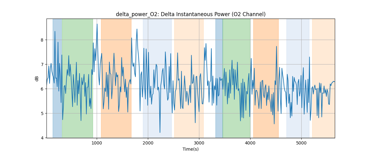 delta_power_O2: Delta Instantaneous Power (O2 Channel)