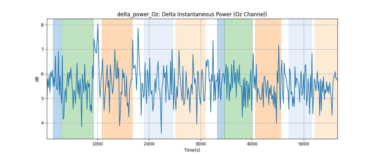 delta_power_Oz: Delta Instantaneous Power (Oz Channel)