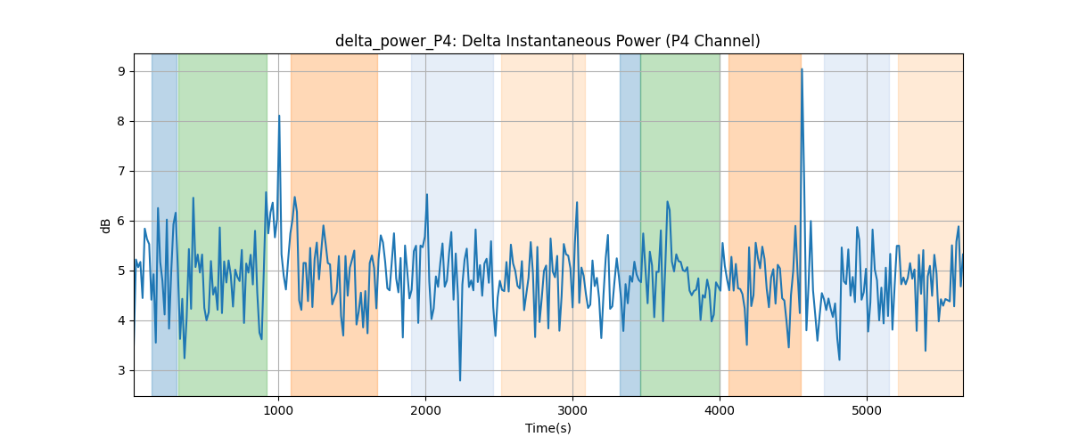 delta_power_P4: Delta Instantaneous Power (P4 Channel)