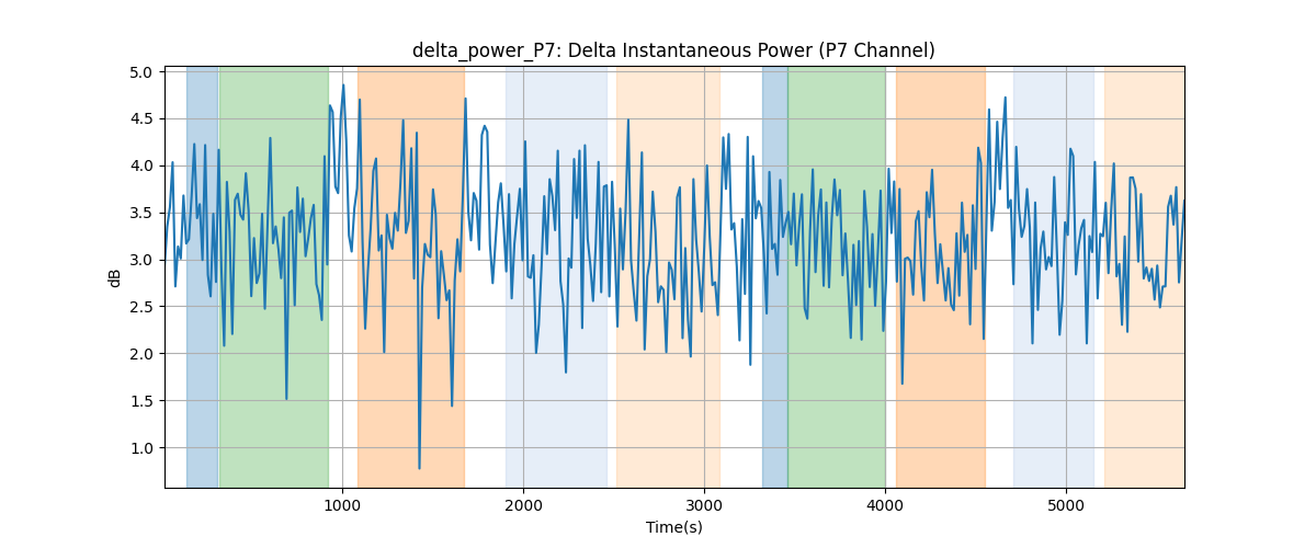 delta_power_P7: Delta Instantaneous Power (P7 Channel)