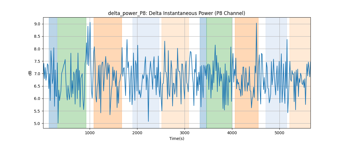 delta_power_P8: Delta Instantaneous Power (P8 Channel)