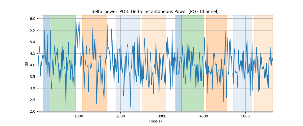 delta_power_PO3: Delta Instantaneous Power (PO3 Channel)