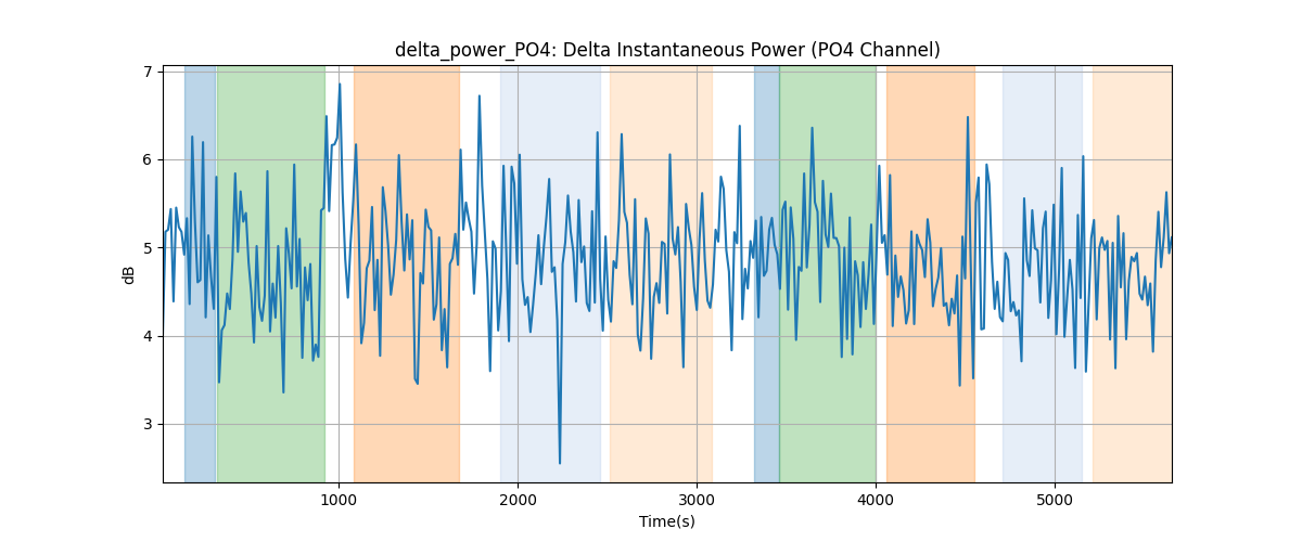 delta_power_PO4: Delta Instantaneous Power (PO4 Channel)