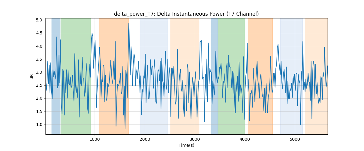 delta_power_T7: Delta Instantaneous Power (T7 Channel)