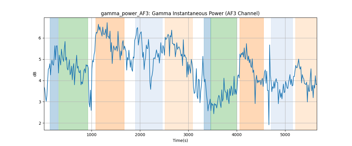 gamma_power_AF3: Gamma Instantaneous Power (AF3 Channel)