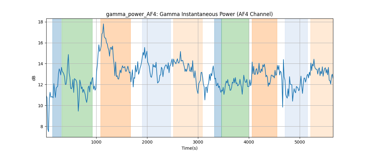 gamma_power_AF4: Gamma Instantaneous Power (AF4 Channel)