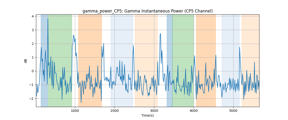 gamma_power_CP5: Gamma Instantaneous Power (CP5 Channel)