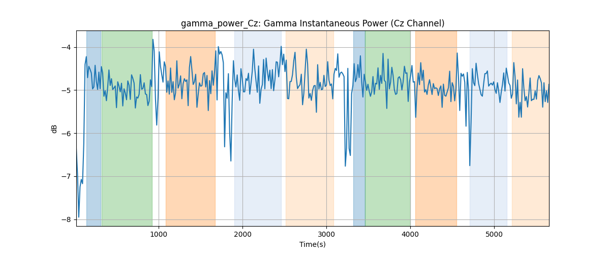 gamma_power_Cz: Gamma Instantaneous Power (Cz Channel)