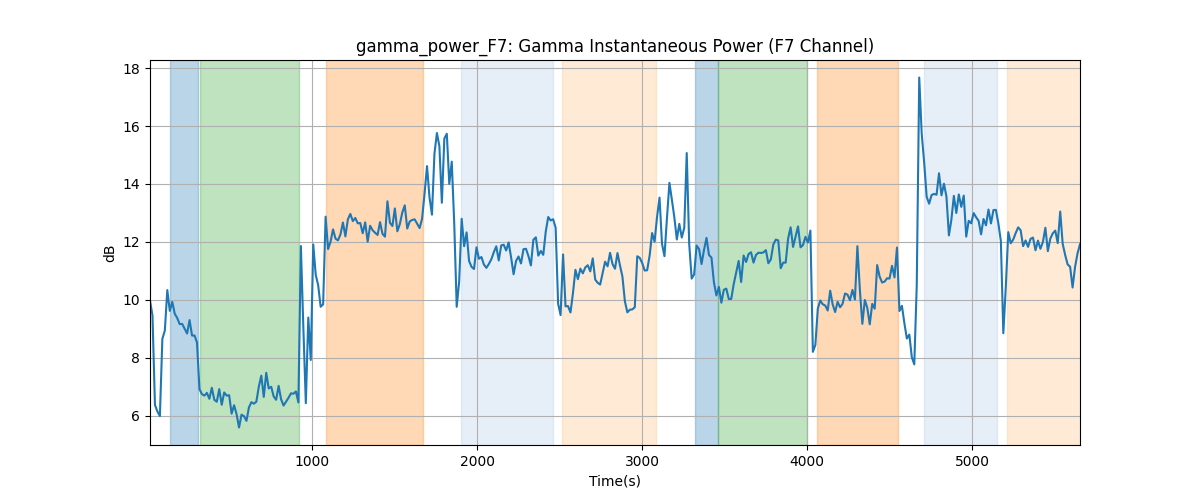 gamma_power_F7: Gamma Instantaneous Power (F7 Channel)