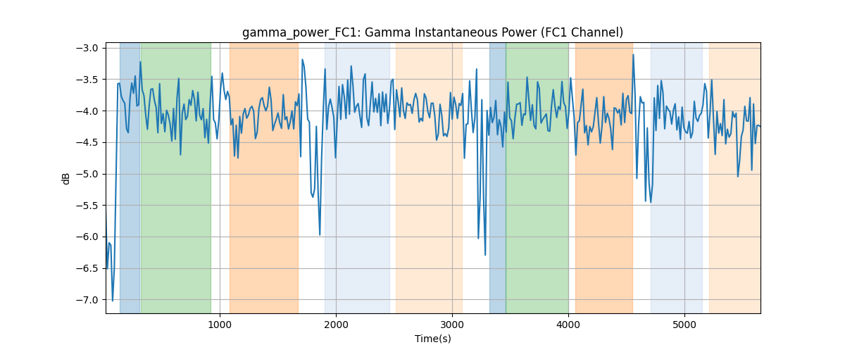 gamma_power_FC1: Gamma Instantaneous Power (FC1 Channel)