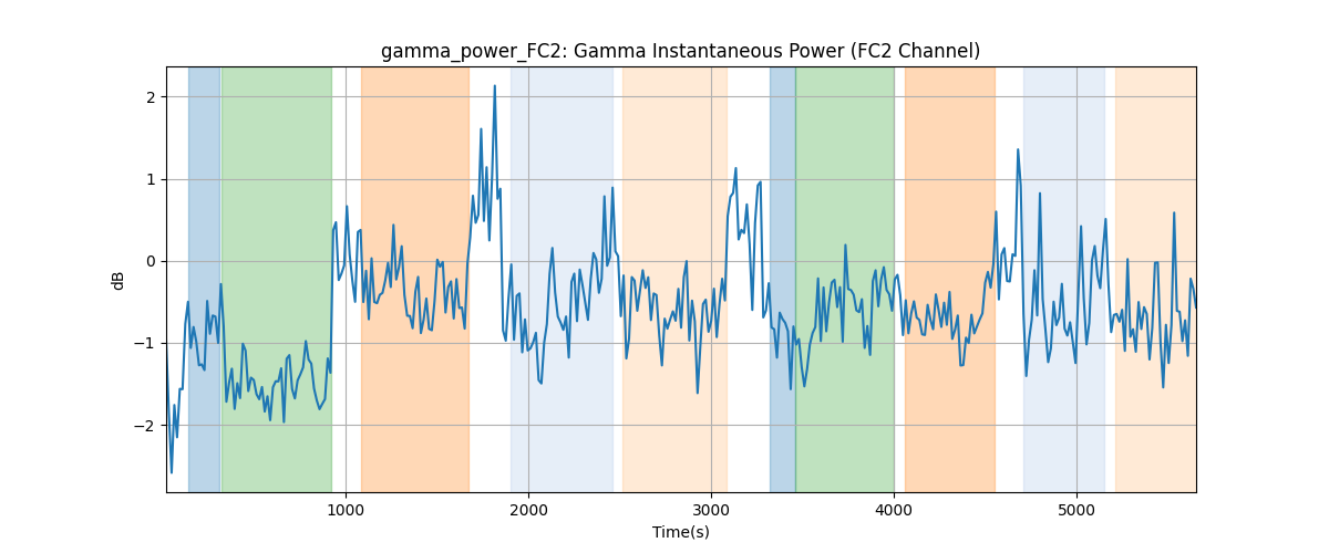 gamma_power_FC2: Gamma Instantaneous Power (FC2 Channel)