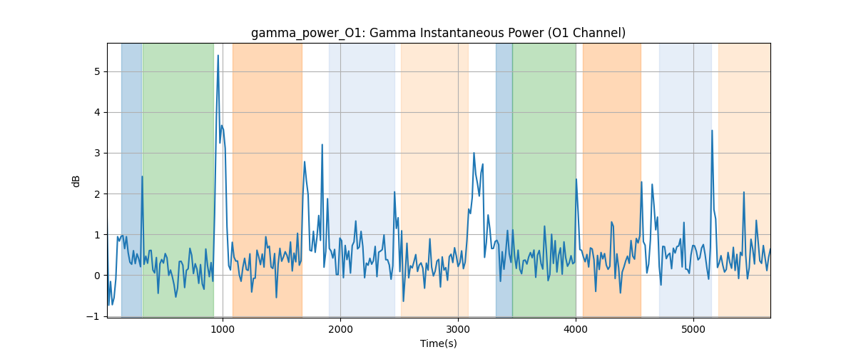 gamma_power_O1: Gamma Instantaneous Power (O1 Channel)