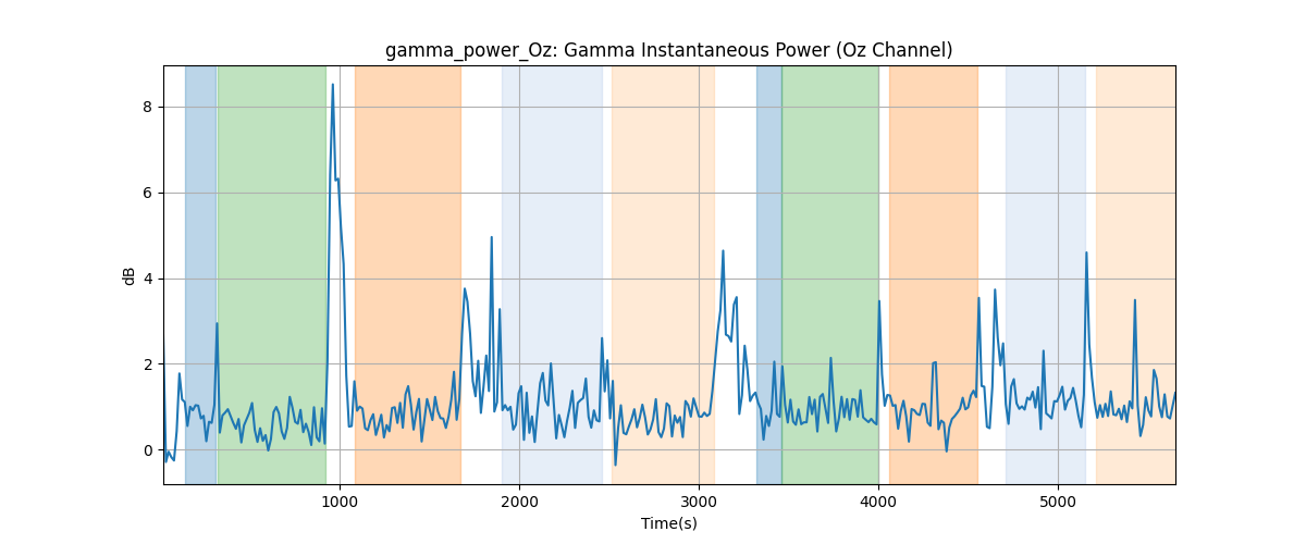 gamma_power_Oz: Gamma Instantaneous Power (Oz Channel)