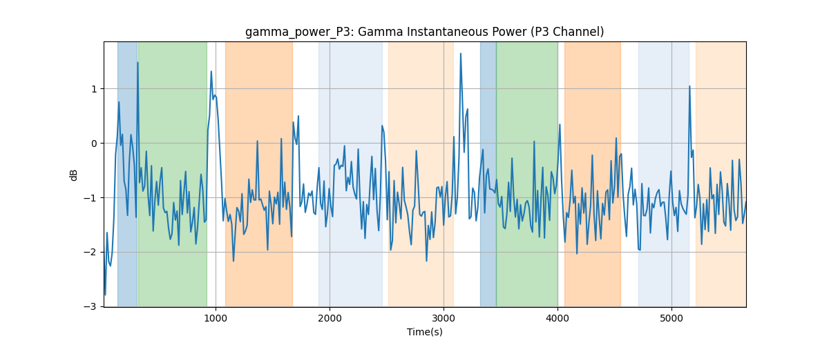 gamma_power_P3: Gamma Instantaneous Power (P3 Channel)