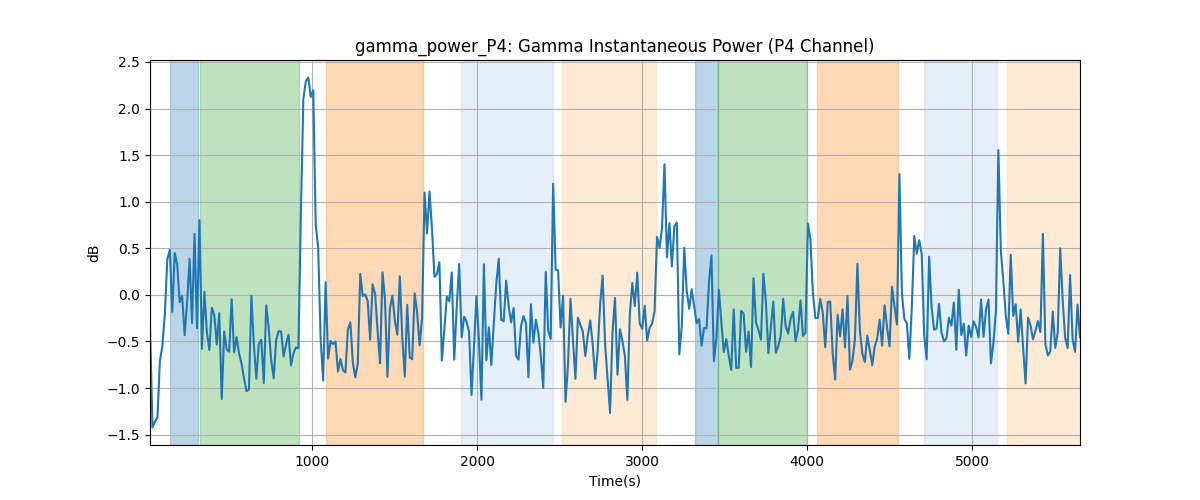 gamma_power_P4: Gamma Instantaneous Power (P4 Channel)