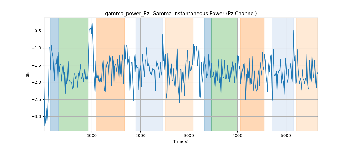 gamma_power_Pz: Gamma Instantaneous Power (Pz Channel)