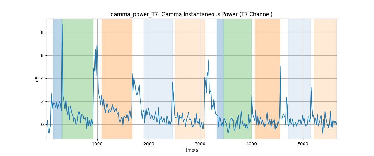 gamma_power_T7: Gamma Instantaneous Power (T7 Channel)