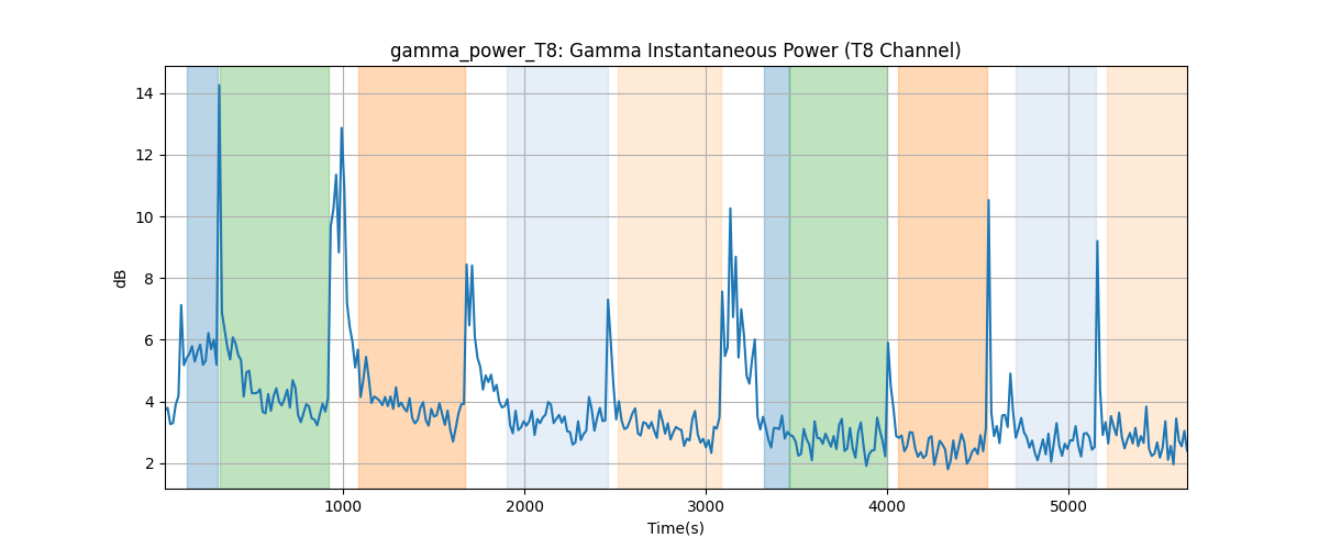 gamma_power_T8: Gamma Instantaneous Power (T8 Channel)