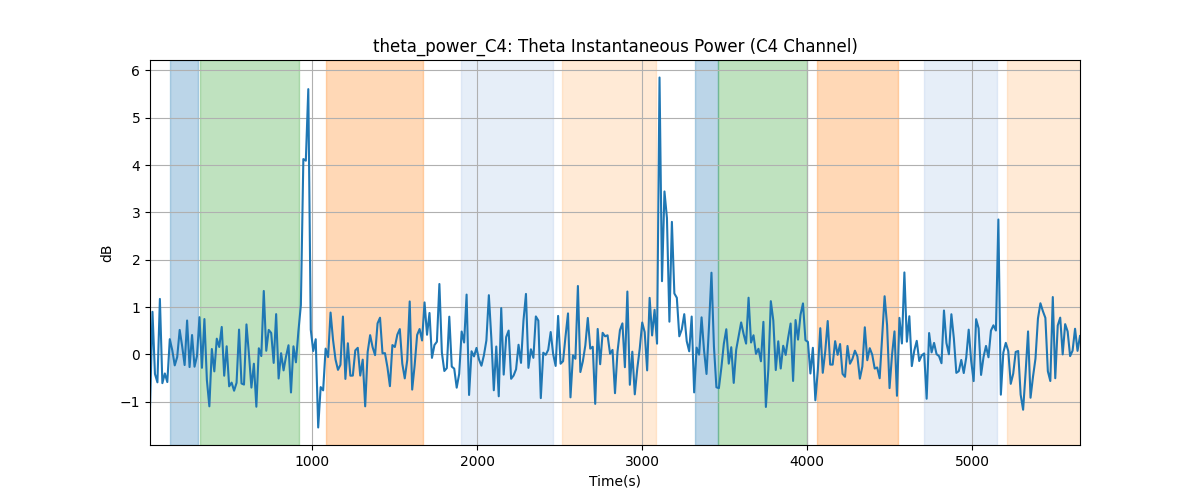 theta_power_C4: Theta Instantaneous Power (C4 Channel)