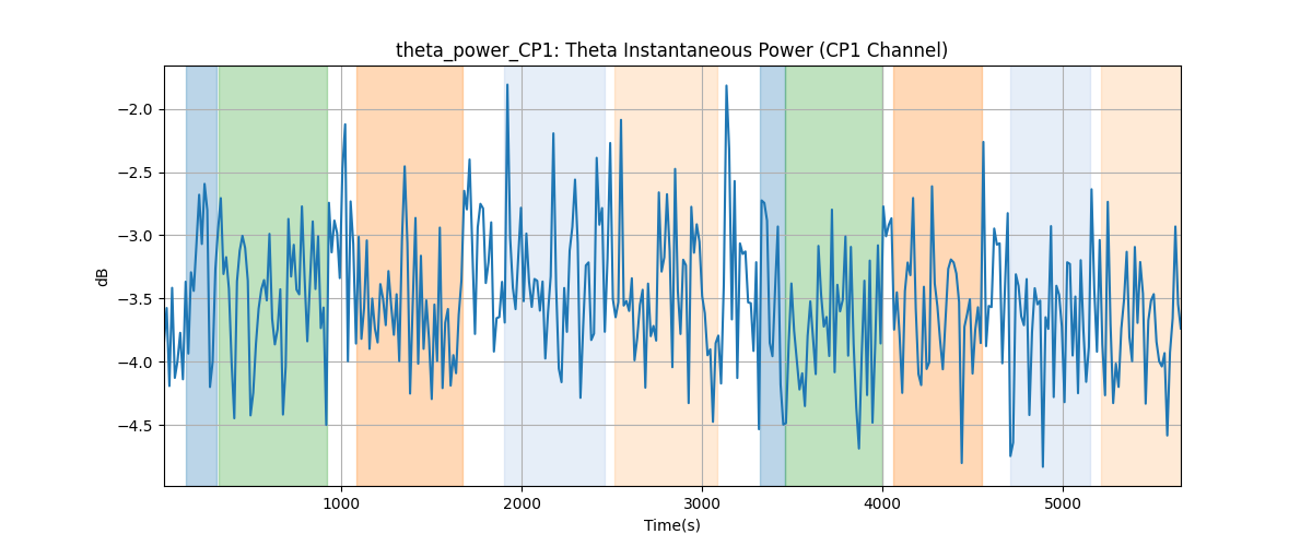 theta_power_CP1: Theta Instantaneous Power (CP1 Channel)