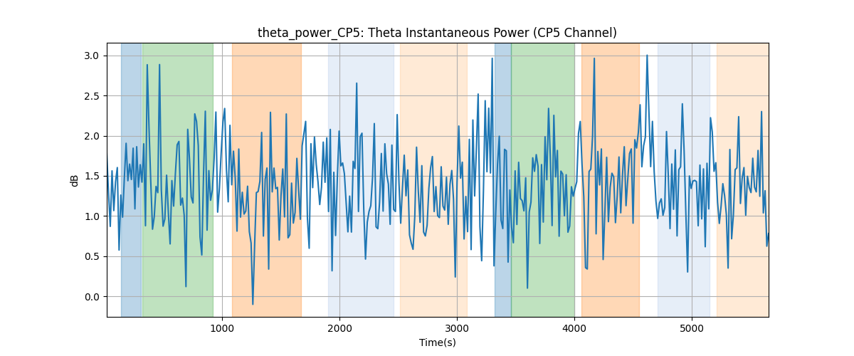 theta_power_CP5: Theta Instantaneous Power (CP5 Channel)