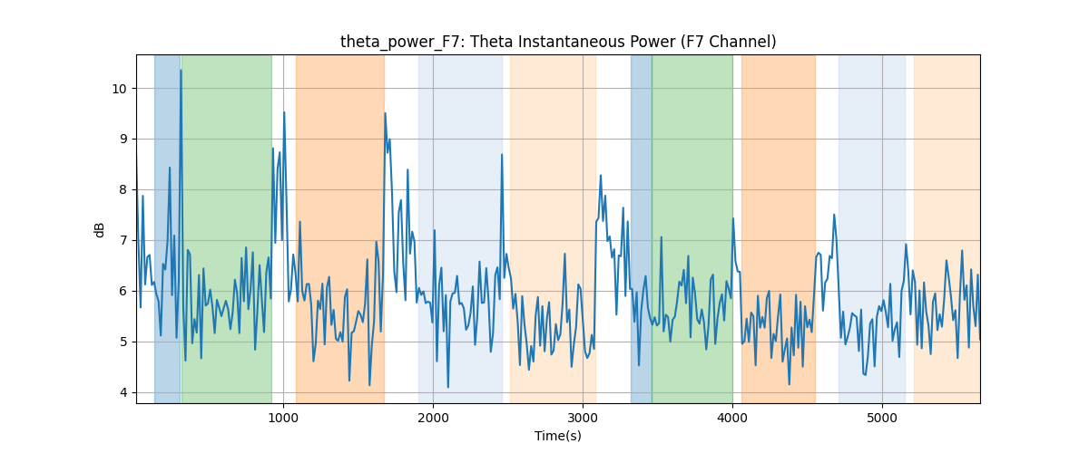 theta_power_F7: Theta Instantaneous Power (F7 Channel)