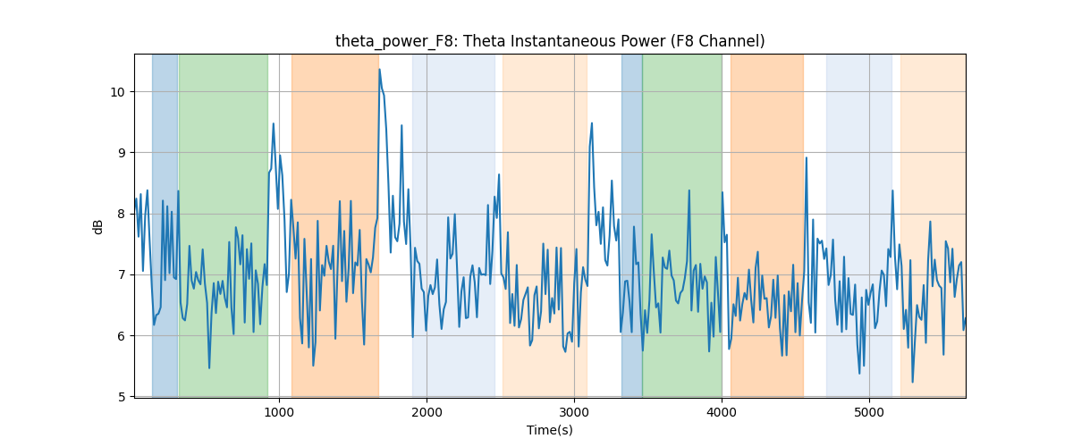 theta_power_F8: Theta Instantaneous Power (F8 Channel)