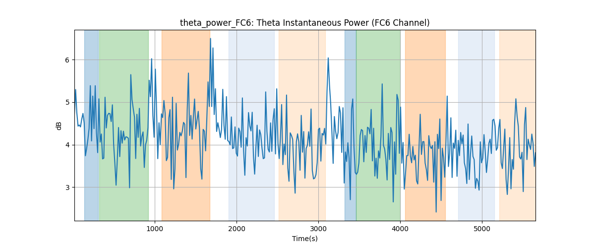 theta_power_FC6: Theta Instantaneous Power (FC6 Channel)