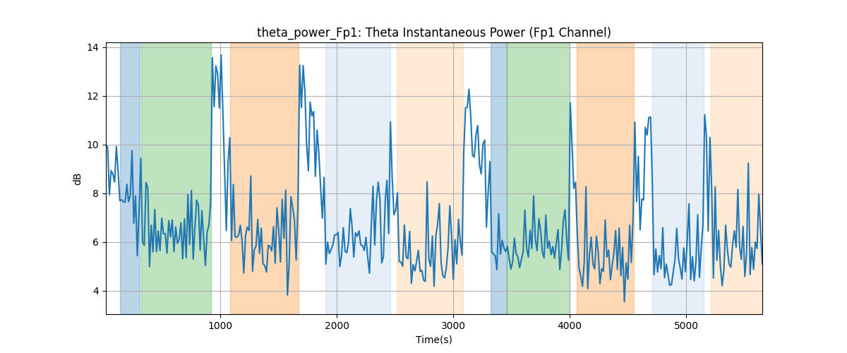 theta_power_Fp1: Theta Instantaneous Power (Fp1 Channel)