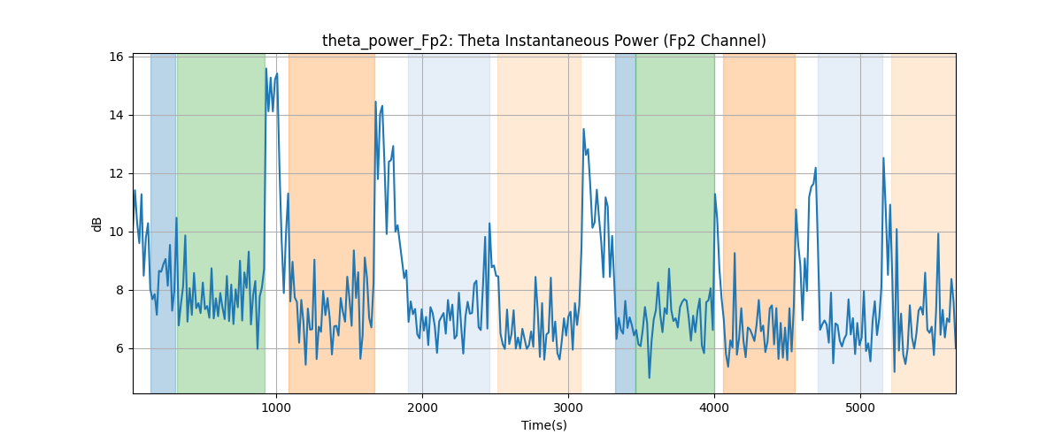 theta_power_Fp2: Theta Instantaneous Power (Fp2 Channel)