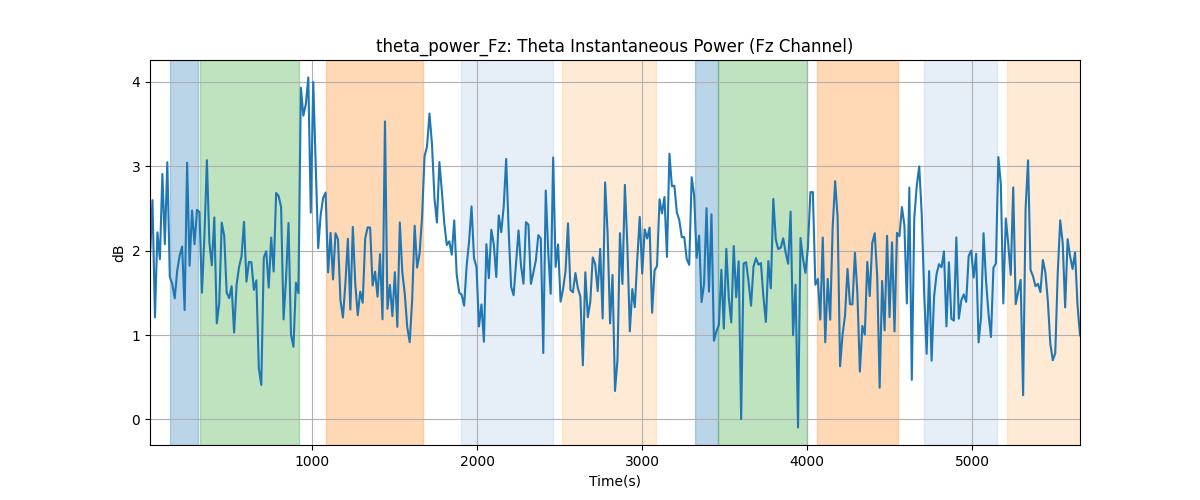 theta_power_Fz: Theta Instantaneous Power (Fz Channel)